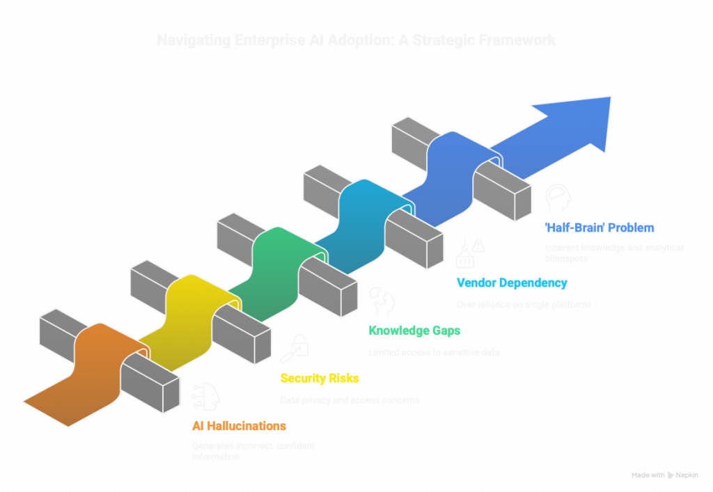 Custom AI assistants challenges to overcome